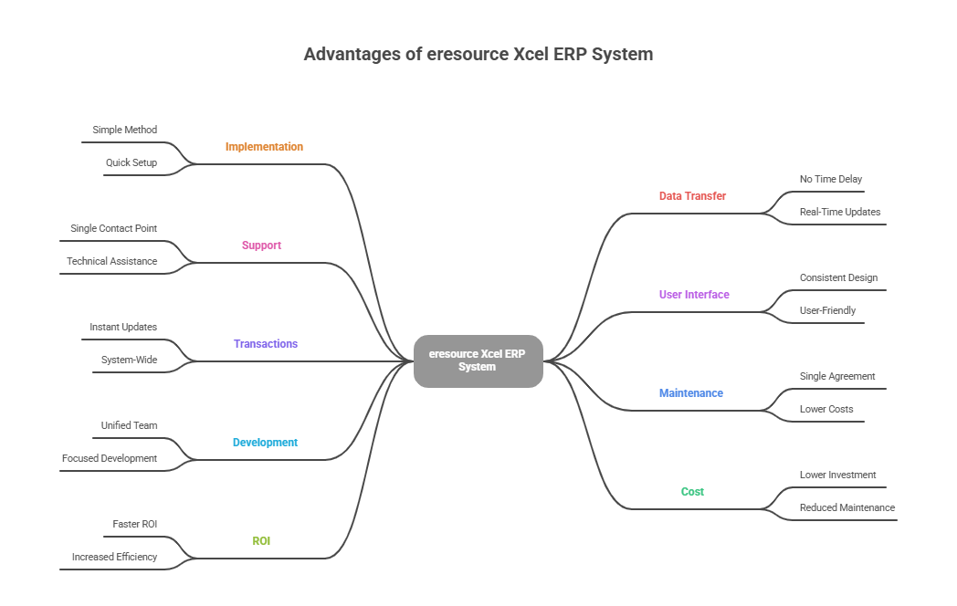 Advantages of eresource Xcel Manufacturing ERP system