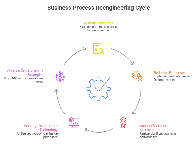 Business Process Re-Engineering-eresoure ERP